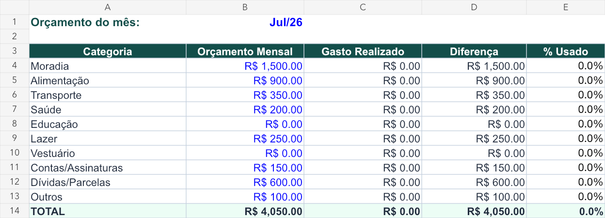 Captura da aba Orçamento com valores planejados, gastos realizados, diferenças e percentual usado por categoria
